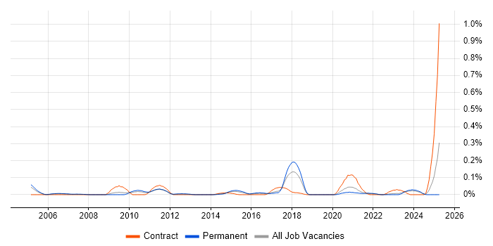 Job vacancy trend for SmoothWall in Yorkshire Job vacancy trend for SmoothWall in Yorkshire