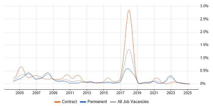 Job vacancy trend for SMS in Yorkshire Job vacancy trend for SMS in Yorkshire