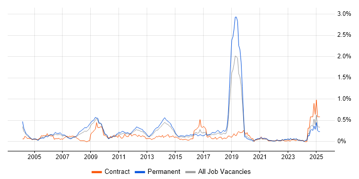 Job vacancy trend for SMTP in Yorkshire