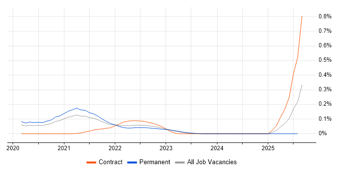 Job vacancy trend for SnapLogic in Yorkshire