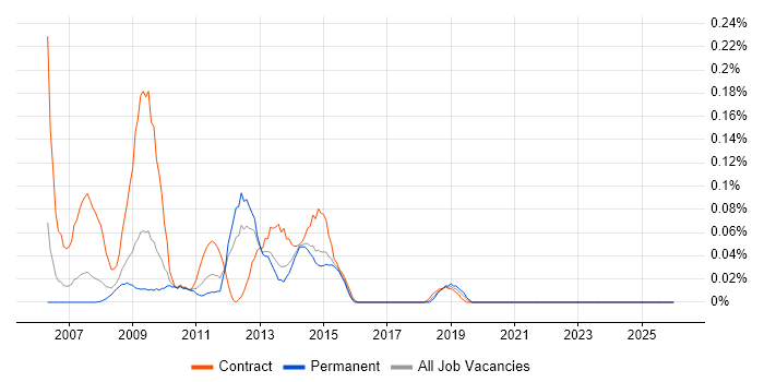 SnapMirror job vacancy trend in Yorkshire