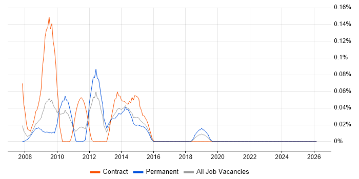 SnapVault job vacancy trend in Yorkshire