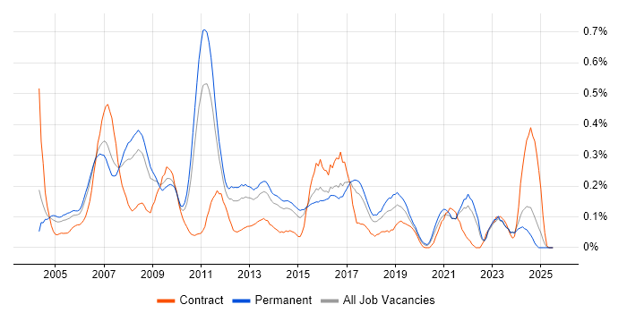 Job vacancy trend for SNMP in Yorkshire Job vacancy trend for SNMP in Yorkshire