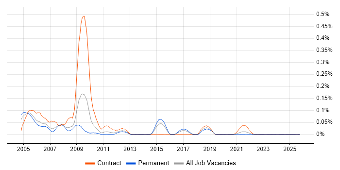 SNOMED CT job vacancy trend in Yorkshire