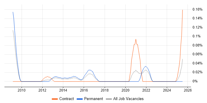 Job vacancy trend for Snort in Yorkshire Job vacancy trend for Snort in Yorkshire