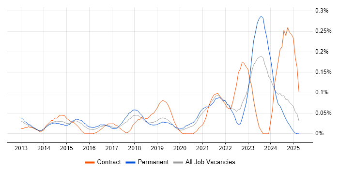 Job vacancy trend for Snow in Yorkshire