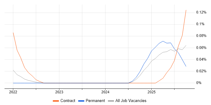 Snowflake Data Engineer job vacancy trend in Yorkshire
