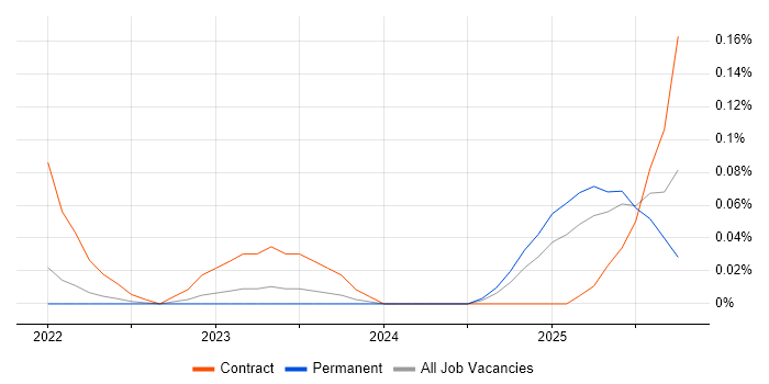 Snowflake Engineer job vacancy trend in Yorkshire