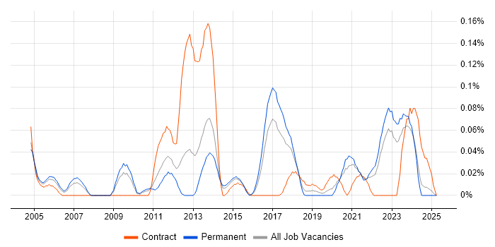 Job vacancy trend for Snowflake Schema in Yorkshire Job vacancy trend for Snowflake Schema in Yorkshire