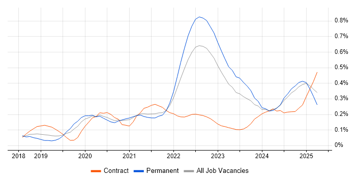 Job vacancy trend for Snowflake in Yorkshire Job vacancy trend for Snowflake in Yorkshire