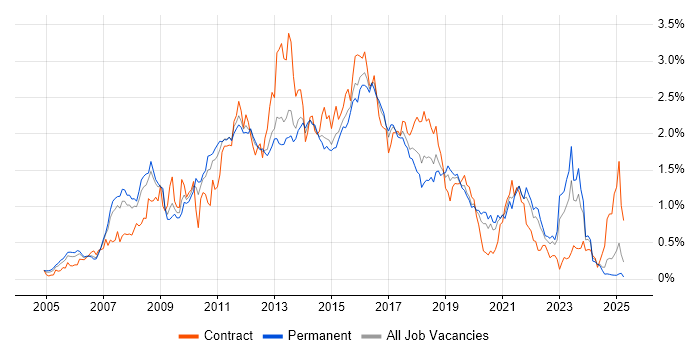 Job vacancy trend for SOA in Yorkshire