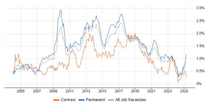 Job vacancy trend for SOAP in Yorkshire Job vacancy trend for SOAP in Yorkshire