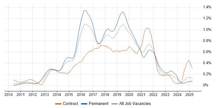 Job vacancy trend for SoapUI in Yorkshire Job vacancy trend for SoapUI in Yorkshire