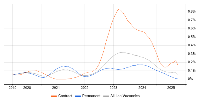 Job vacancy trend for SOAR in Yorkshire
