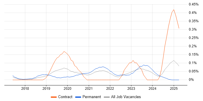 Job vacancy trend for SOC 2 in Yorkshire