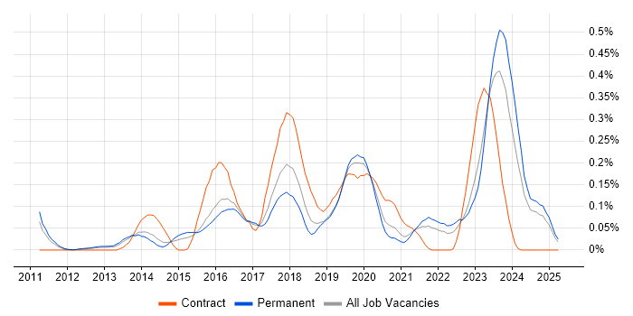 Job vacancy trend for SOC Analyst in Yorkshire Job vacancy trend for SOC Analyst in Yorkshire