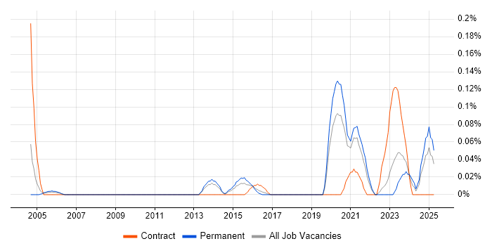 Job vacancy trend for SOC Engineer in Yorkshire Job vacancy trend for SOC Engineer in Yorkshire