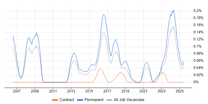Job vacancy trend for Social Engineering in Yorkshire Job vacancy trend for Social Engineering in Yorkshire