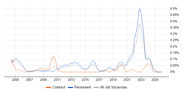 Social Housing job vacancy trend in Yorkshire