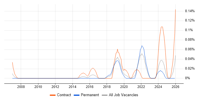 Social Science job vacancy trend in Yorkshire