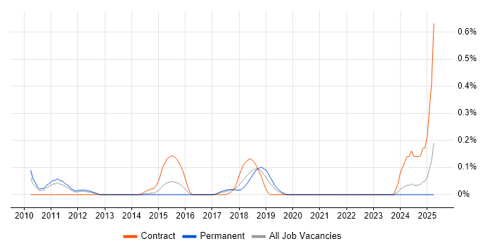 Job vacancy trend for Software AG in Yorkshire Job vacancy trend for Software AG in Yorkshire