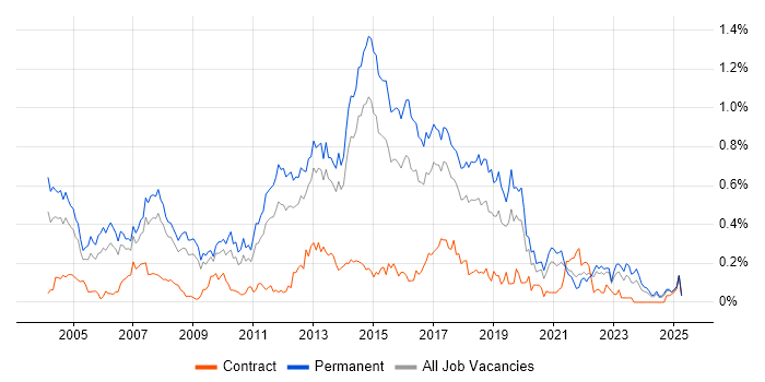 Job vacancy trend for Software Analyst in Yorkshire