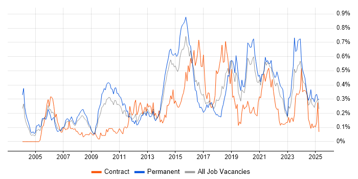 Job vacancy trend for Software Architecture in Yorkshire Job vacancy trend for Software Architecture in Yorkshire