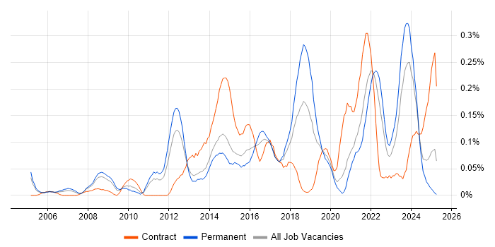 Job vacancy trend for Software Asset Management in Yorkshire