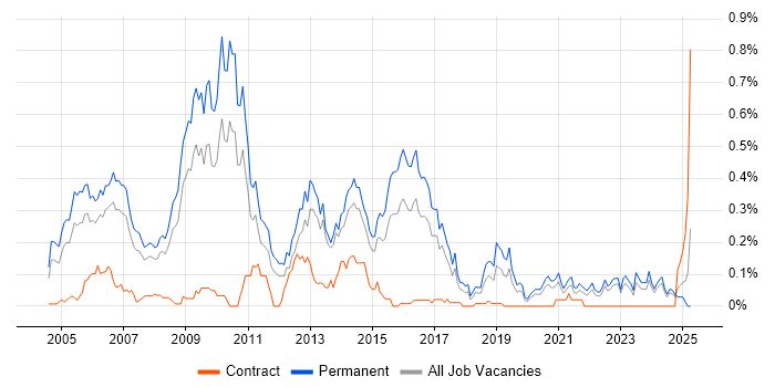 Job vacancy trend for Software Consultant in Yorkshire