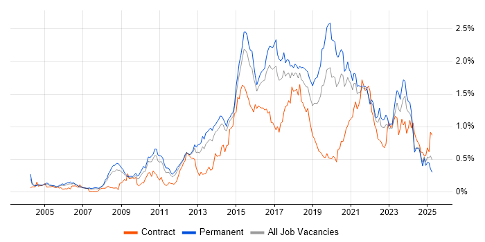 Job vacancy trend for Software Delivery in Yorkshire Job vacancy trend for Software Delivery in Yorkshire