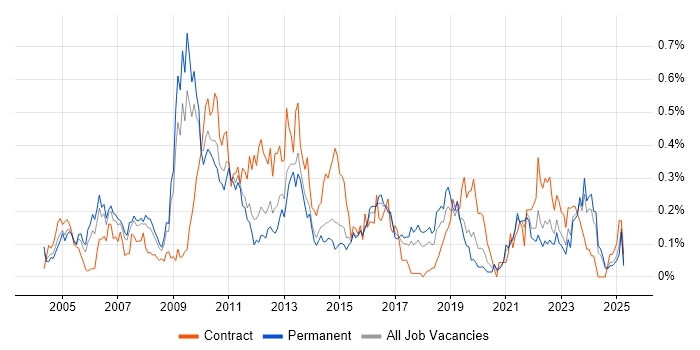 Job vacancy trend for Software Deployment in Yorkshire
