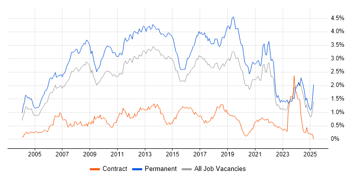 Job vacancy trend for Software Developer in Yorkshire Job vacancy trend for Software Developer in Yorkshire