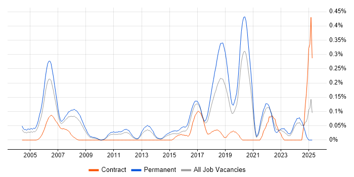 Job vacancy trend for Software Development Engineer in Yorkshire Job vacancy trend for Software Development Engineer in Yorkshire