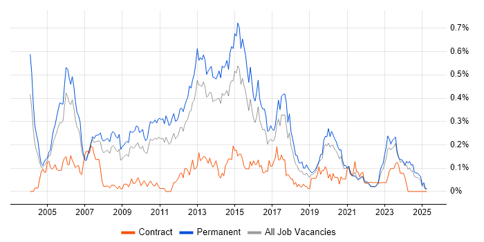 Job vacancy trend for Software Development Manager in Yorkshire Job vacancy trend for Software Development Manager in Yorkshire