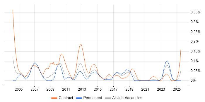 Job vacancy trend for Software Distribution in Yorkshire Job vacancy trend for Software Distribution in Yorkshire
