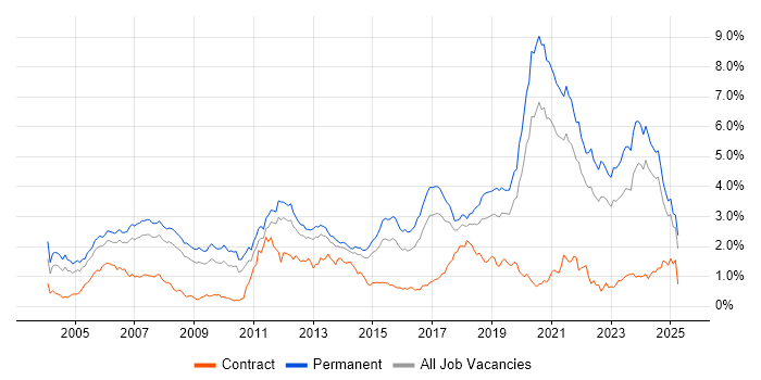 Job vacancy trend for Software Engineer in Yorkshire