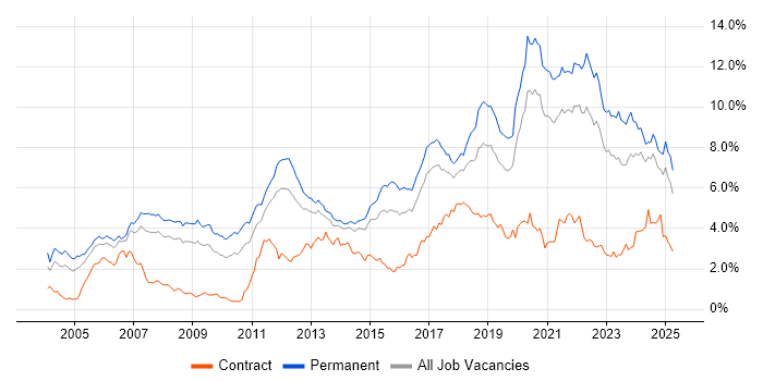 Job vacancy trend for Software Engineering in Yorkshire Job vacancy trend for Software Engineering in Yorkshire