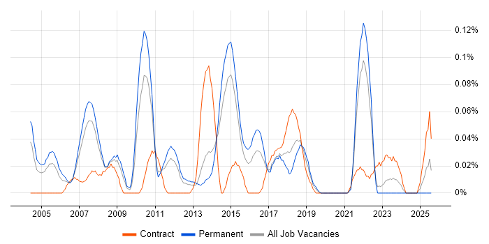 Job vacancy trend for Software Implementation Project Manager in Yorkshire Job vacancy trend for Software Implementation Project Manager in Yorkshire
