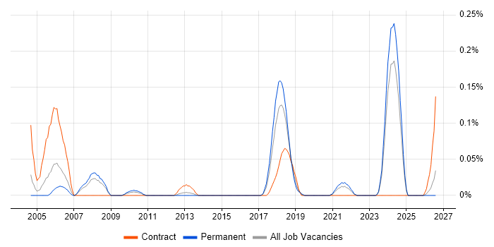 Software Integration Engineer job vacancy trend in Yorkshire