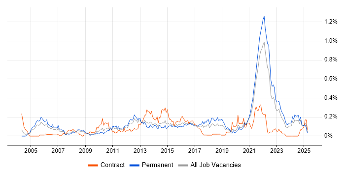Job vacancy trend for Software Licensing in Yorkshire Job vacancy trend for Software Licensing in Yorkshire