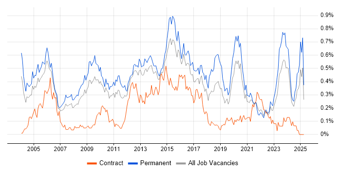 Job vacancy trend for Software Manager in Yorkshire Job vacancy trend for Software Manager in Yorkshire