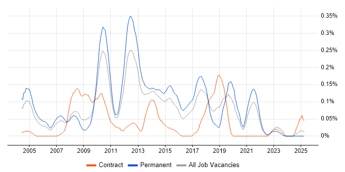Job vacancy trend for Software Quality Assurance in Yorkshire