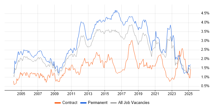 Job vacancy trend for Software Testing in Yorkshire
