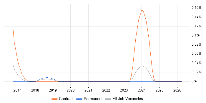 Solace job vacancy trend in Yorkshire