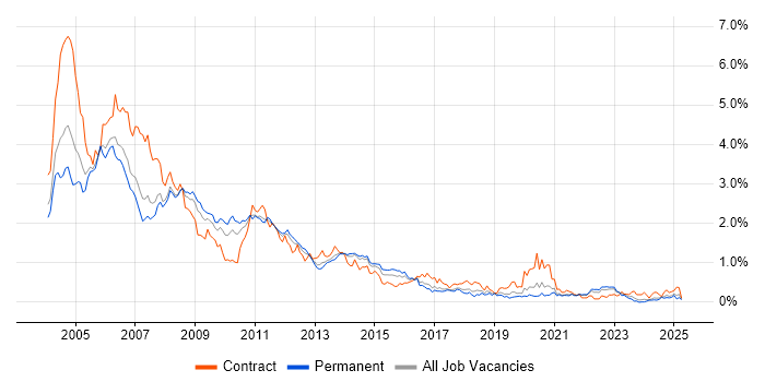 Job vacancy trend for Solaris in Yorkshire Job vacancy trend for Solaris in Yorkshire