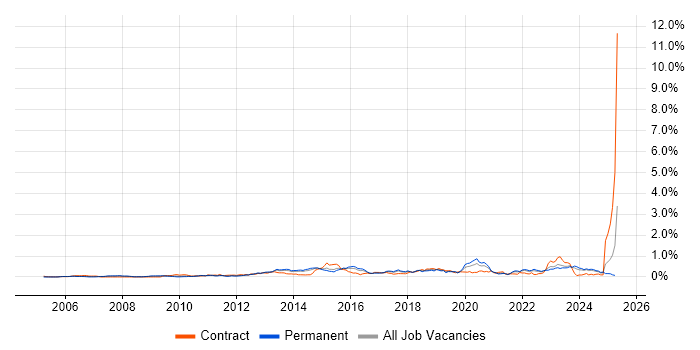 Job vacancy trend for SolarWinds in Yorkshire Job vacancy trend for SolarWinds in Yorkshire