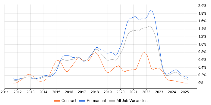 Job vacancy trend for SOLID in Yorkshire Job vacancy trend for SOLID in Yorkshire