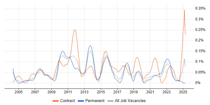 Job vacancy trend for Solutions Analyst in Yorkshire Job vacancy trend for Solutions Analyst in Yorkshire