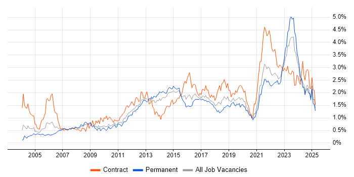 Job vacancy trend for Solutions Architect in Yorkshire