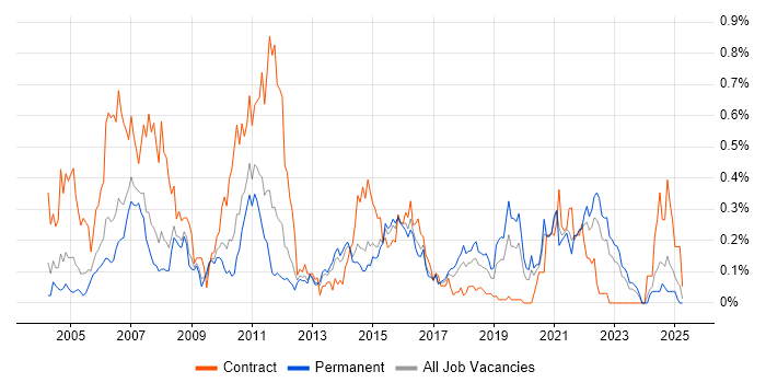 Job vacancy trend for Solutions Designer in Yorkshire Job vacancy trend for Solutions Designer in Yorkshire